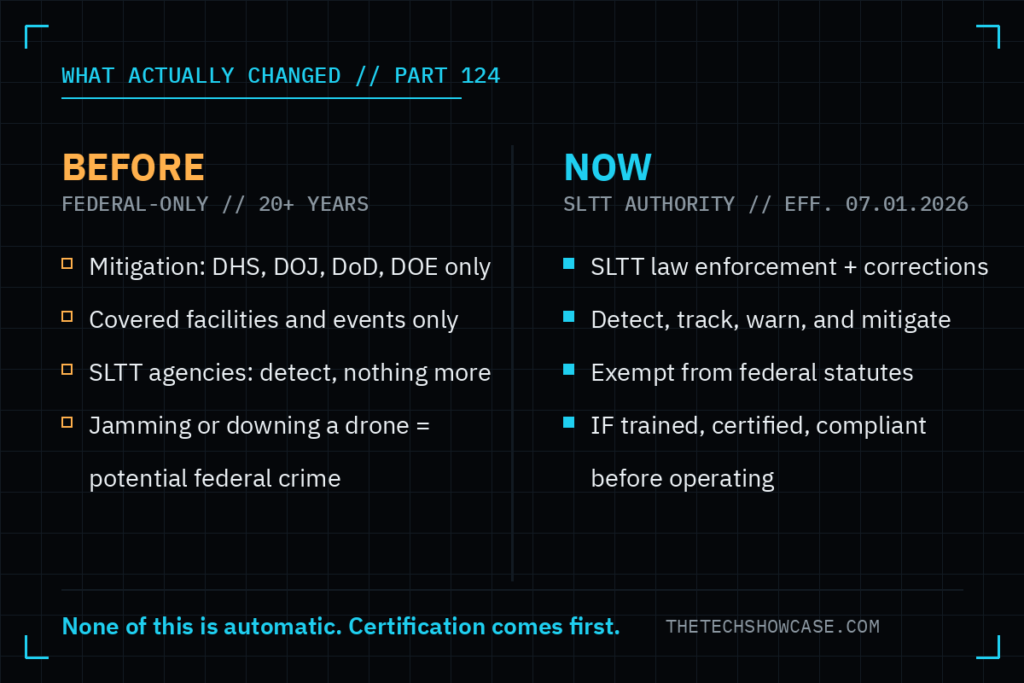 Before and after comparison of counter-UAS authority under Part 124